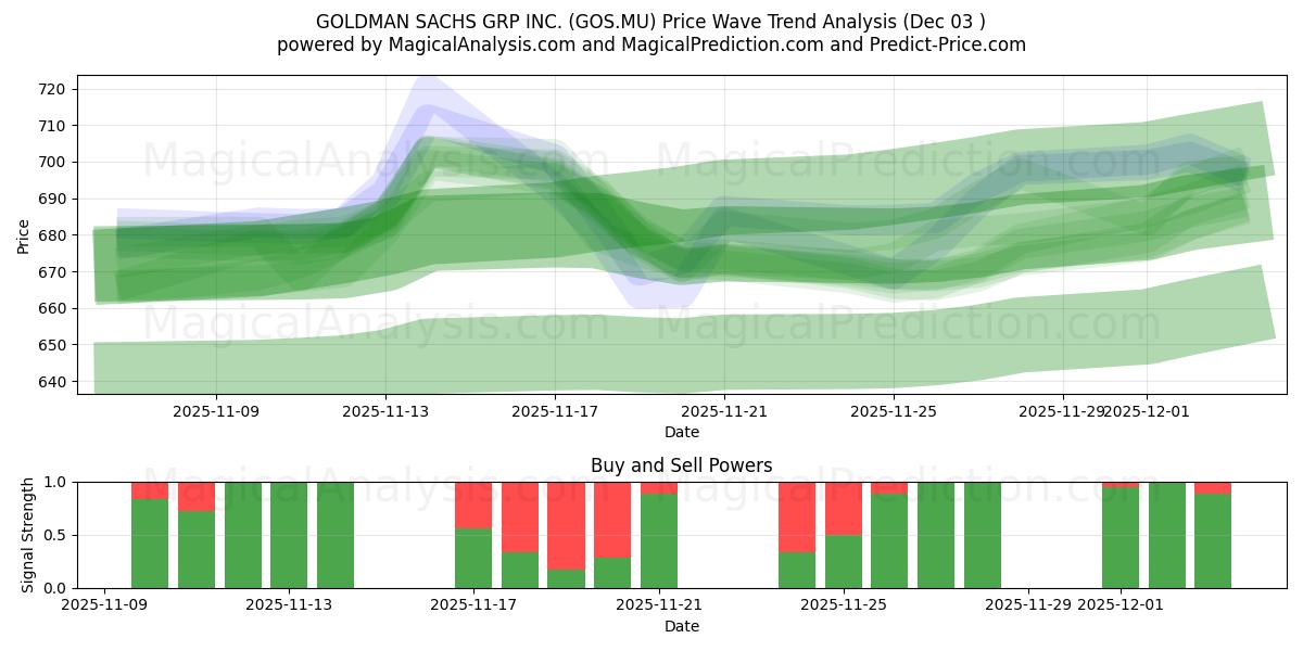  GOLDMAN SACHS GRP INC. (GOS.MU) Support and Resistance area (02 Dec) 
