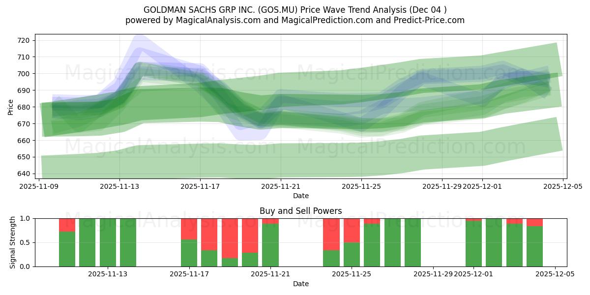  GOLDMAN SACHS GRP INC. (GOS.MU) Support and Resistance area (03 Dec) 