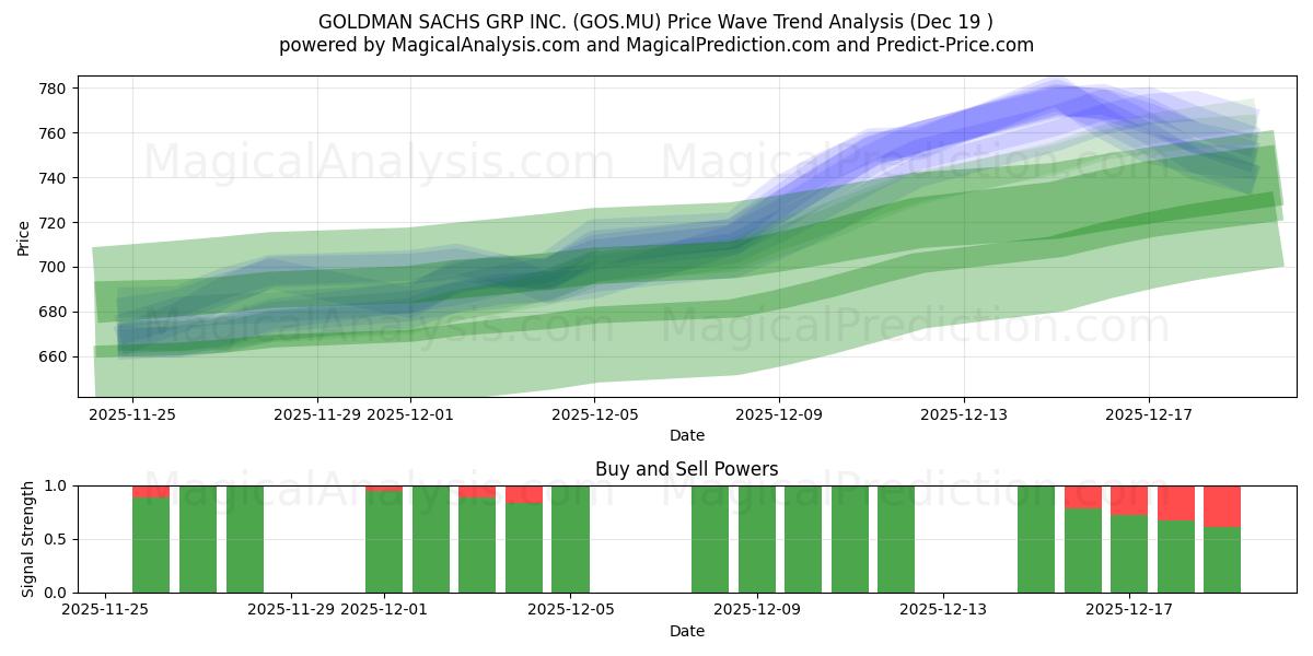  GOLDMAN SACHS GRP INC. (GOS.MU) Support and Resistance area (18 Dec) 