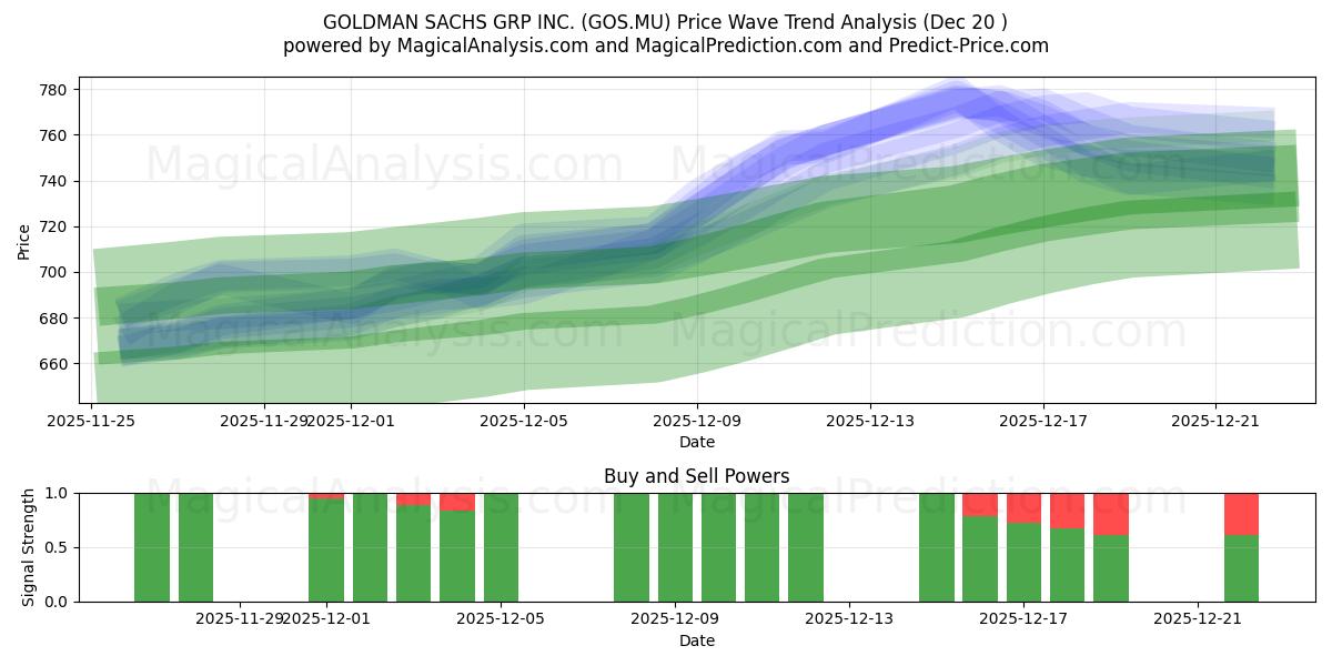  GOLDMAN SACHS GRP INC. (GOS.MU) Support and Resistance area (19 Dec) 