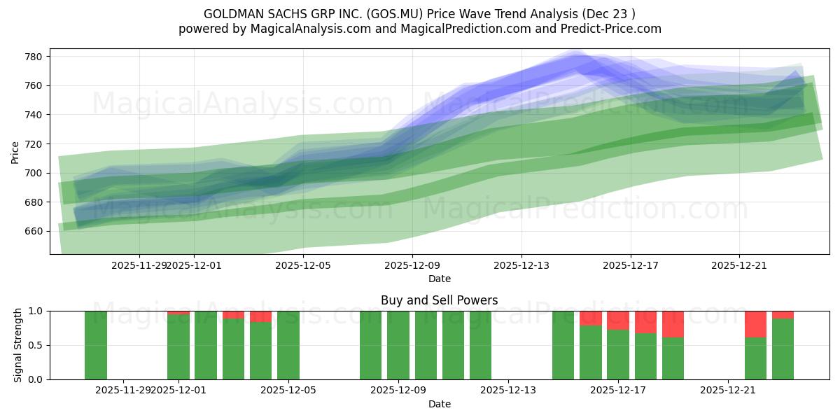  GOLDMAN SACHS GRP INC. (GOS.MU) Support and Resistance area (22 Dec) 