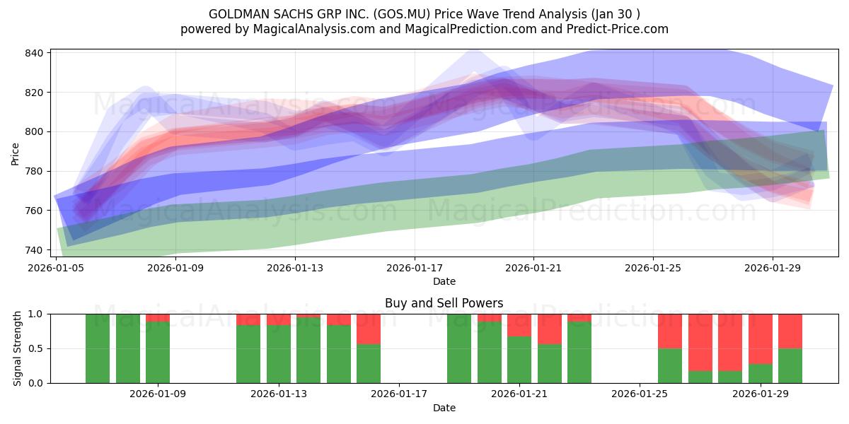  GOLDMAN SACHS GRP INC. (GOS.MU) Support and Resistance area (29 Jan) 
