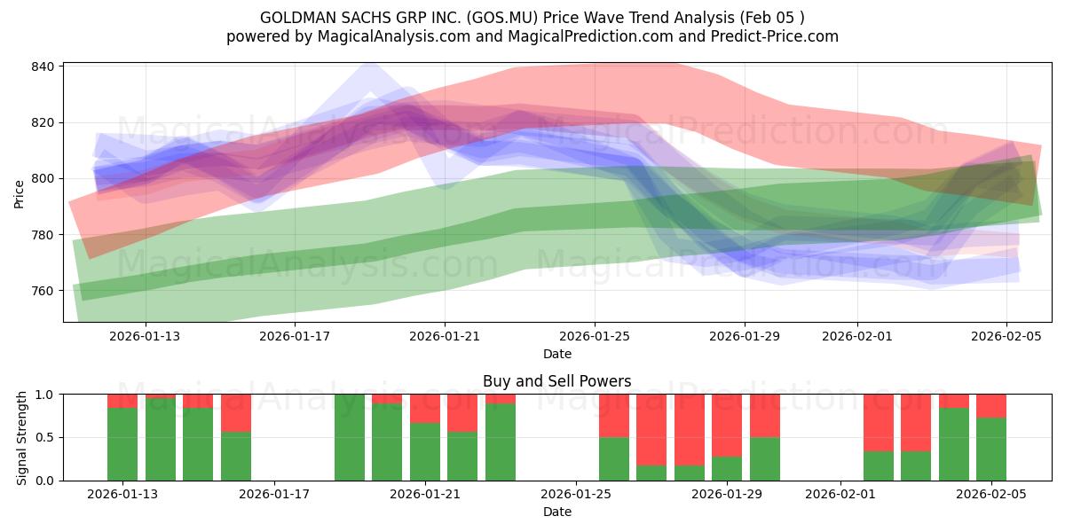  GOLDMAN SACHS GRP INC. (GOS.MU) Support and Resistance area (04 Feb) 