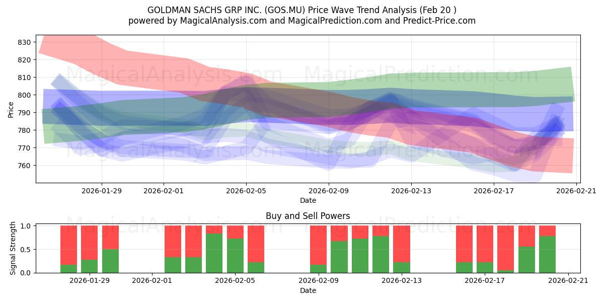  GOLDMAN SACHS GRP INC. (GOS.MU) Support and Resistance area (19 Feb) 