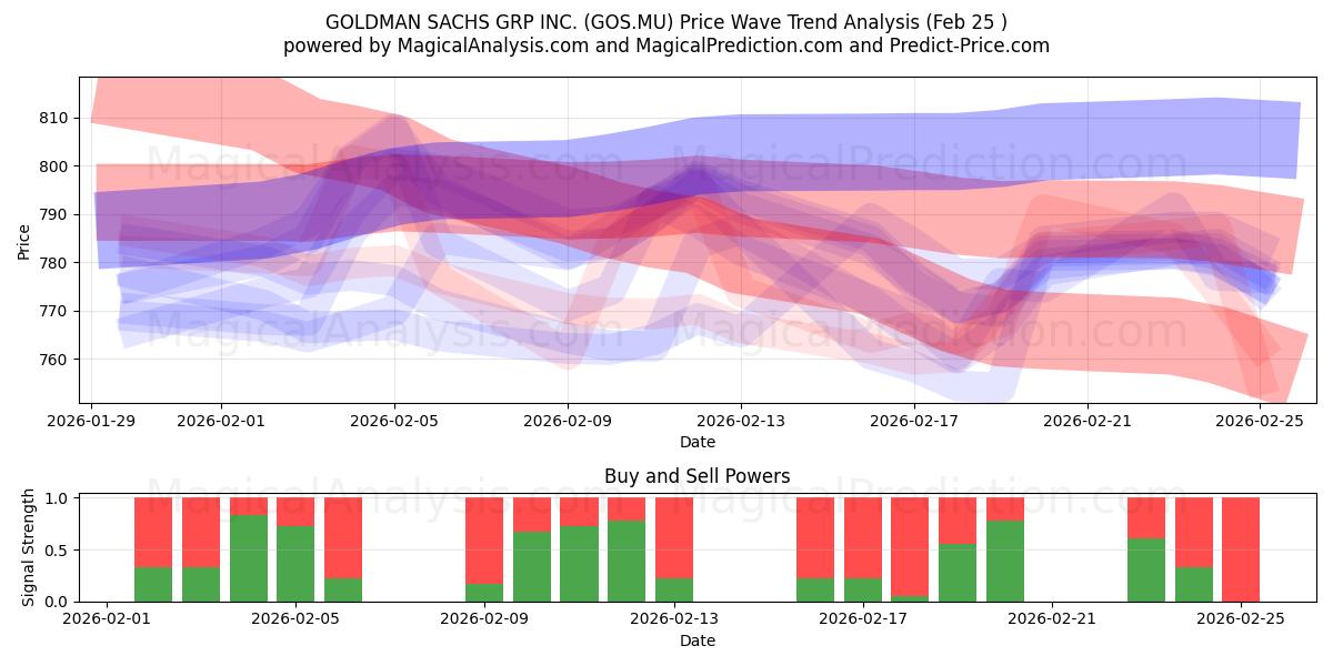  GOLDMAN SACHS GRP INC. (GOS.MU) Support and Resistance area (24 Feb) 