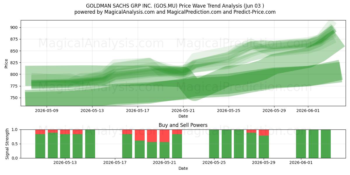  GOLDMAN SACHS GRP INC. (GOS.MU) Support and Resistance area (02 Jun) 