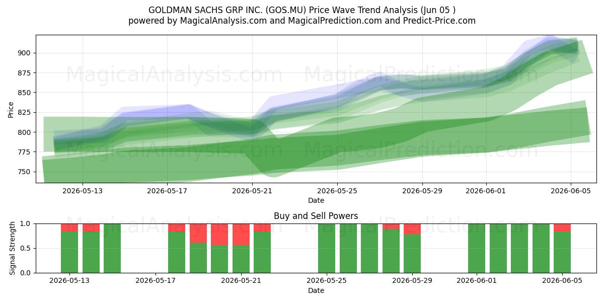  GOLDMAN SACHS GRP INC. (GOS.MU) Support and Resistance area (04 Jun) 