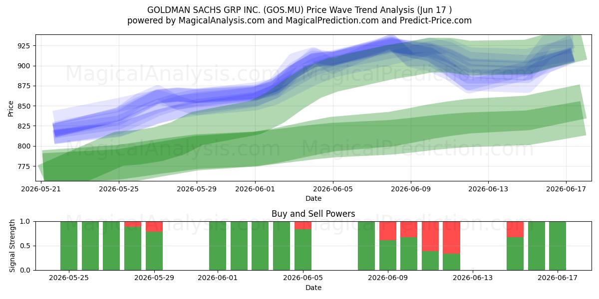  GOLDMAN SACHS GRP INC. (GOS.MU) Support and Resistance area (10 Jun) 