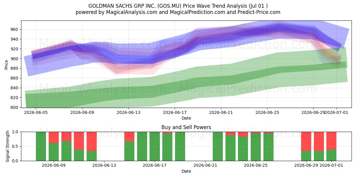  GOLDMAN SACHS GRP INC. (GOS.MU) Support and Resistance area (30 Jun) 