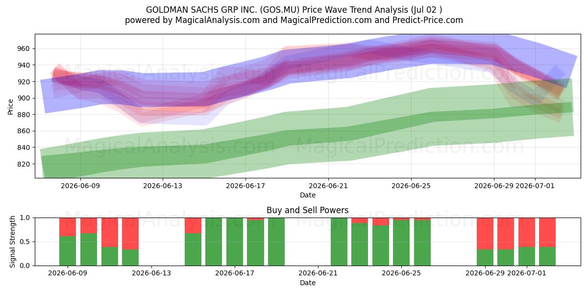  GOLDMAN SACHS GRP INC. (GOS.MU) Support and Resistance area (01 Jul) 