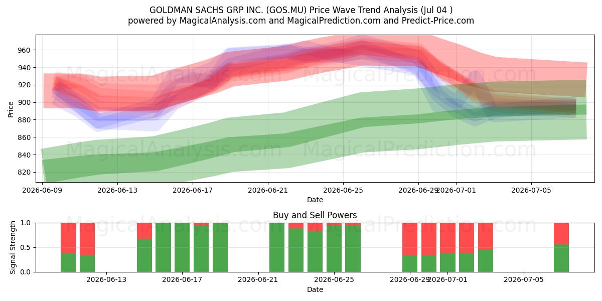  GOLDMAN SACHS GRP INC. (GOS.MU) Support and Resistance area (02 Jul) 