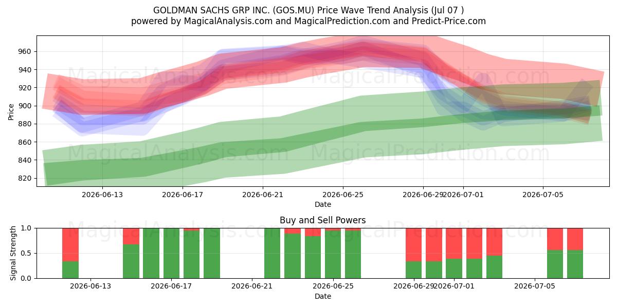  GOLDMAN SACHS GRP INC. (GOS.MU) Support and Resistance area (06 Jul) 
