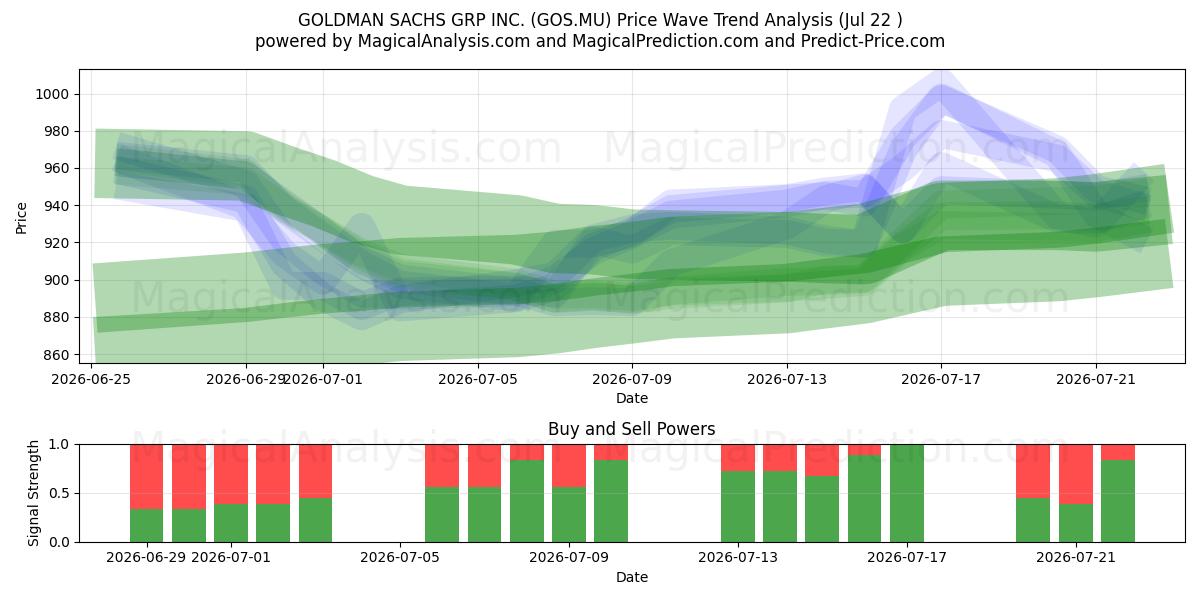  GOLDMAN SACHS GRP INC. (GOS.MU) Support and Resistance area (21 Jul) 