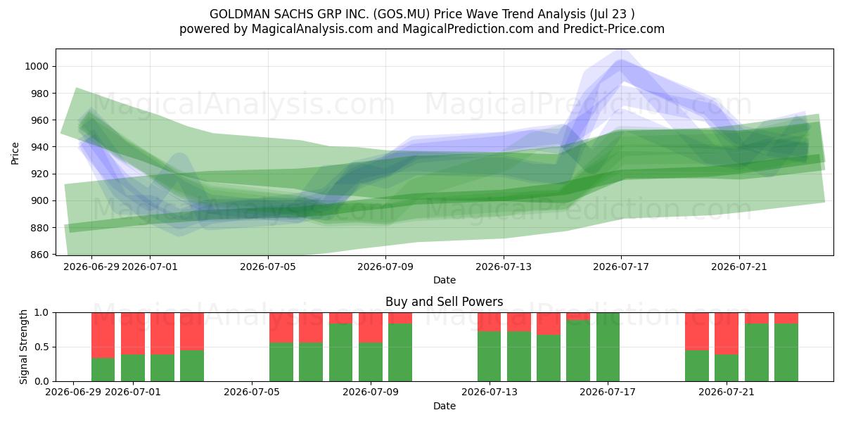  GOLDMAN SACHS GRP INC. (GOS.MU) Support and Resistance area (22 Jul) 