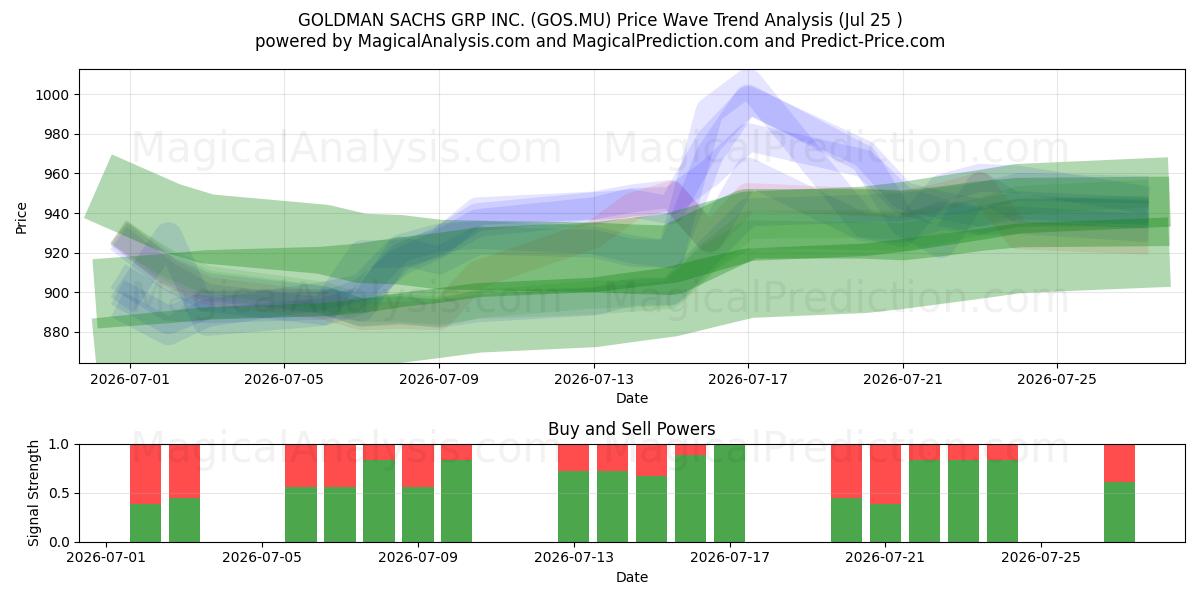  GOLDMAN SACHS GRP INC. (GOS.MU) Support and Resistance area (24 Jul) 