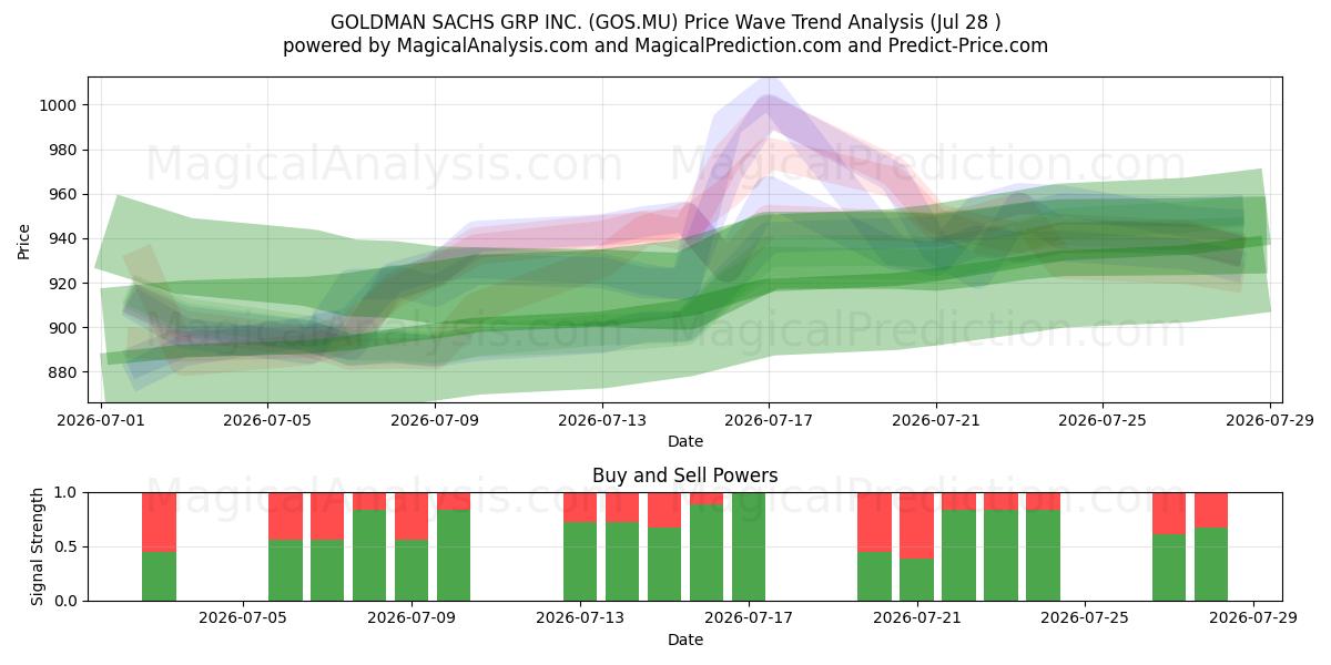  GOLDMAN SACHS GRP INC. (GOS.MU) Support and Resistance area (27 Jul) 