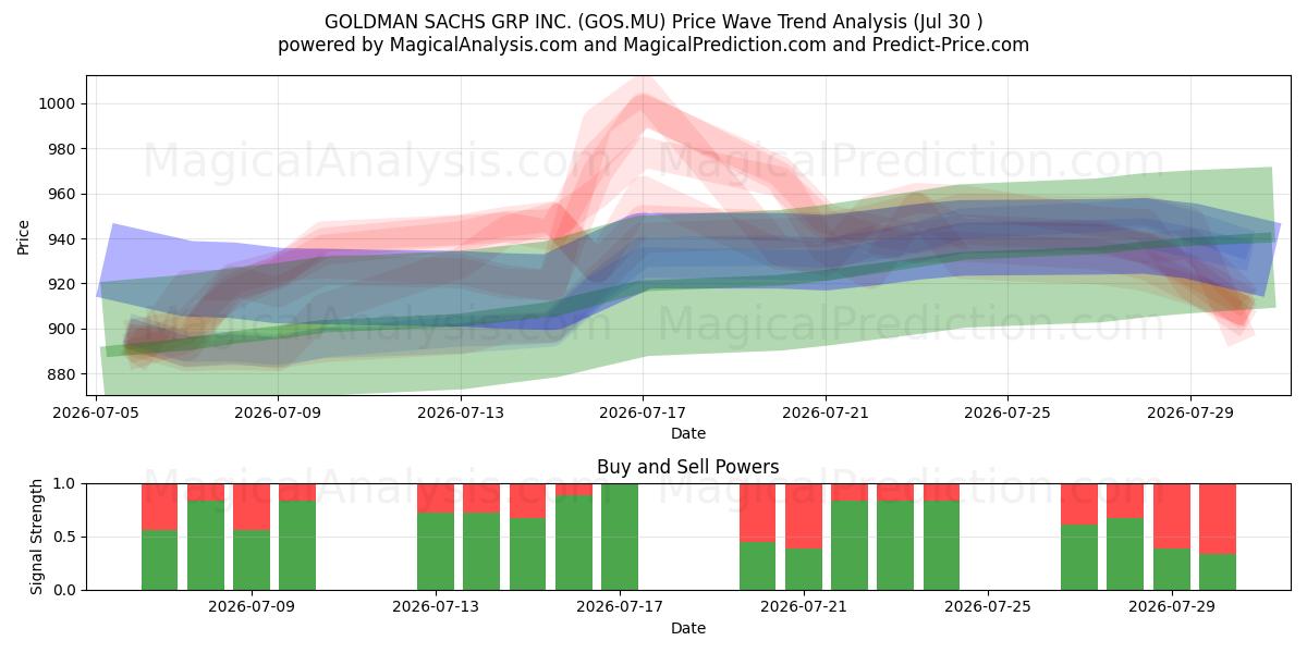  GOLDMAN SACHS GRP INC. (GOS.MU) Support and Resistance area (29 Jul) 