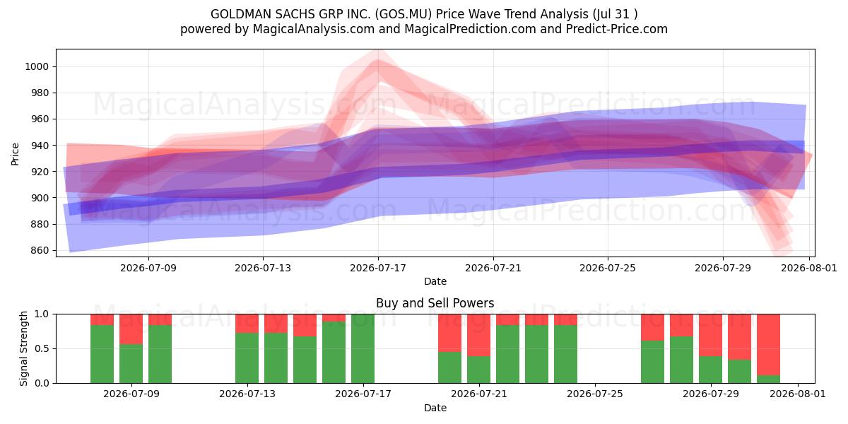  GOLDMAN SACHS GRP INC. (GOS.MU) Support and Resistance area (30 Jul) 
