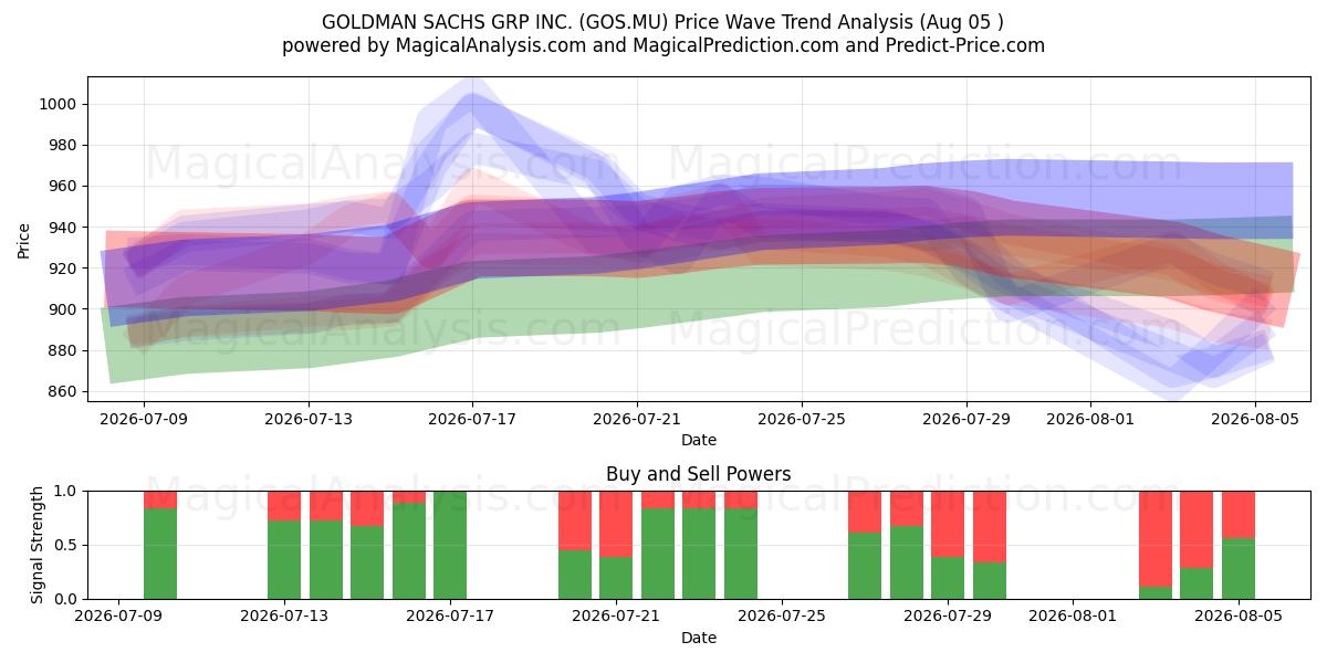  GOLDMAN SACHS GRP INC. (GOS.MU) Support and Resistance area (03 Aug) 