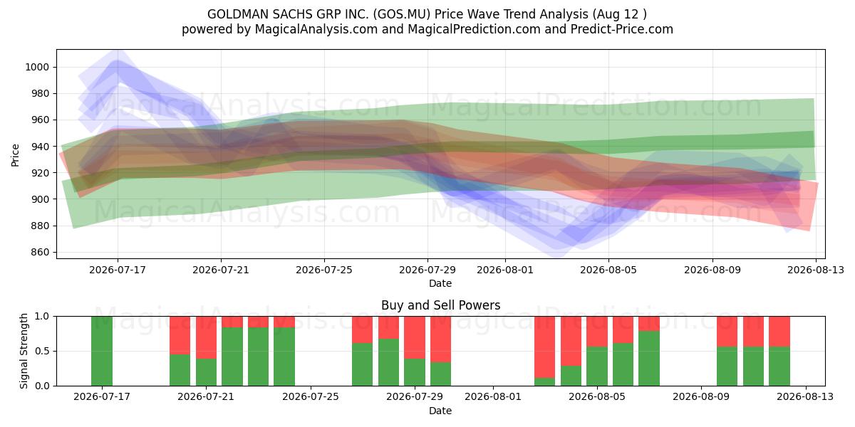  GOLDMAN SACHS GRP INC. (GOS.MU) Support and Resistance area (11 Aug) 