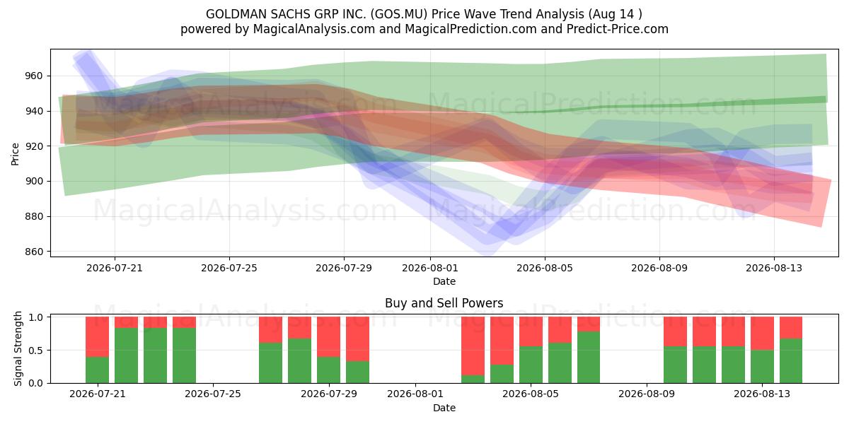  GOLDMAN SACHS GRP INC. (GOS.MU) Support and Resistance area (13 Aug) 