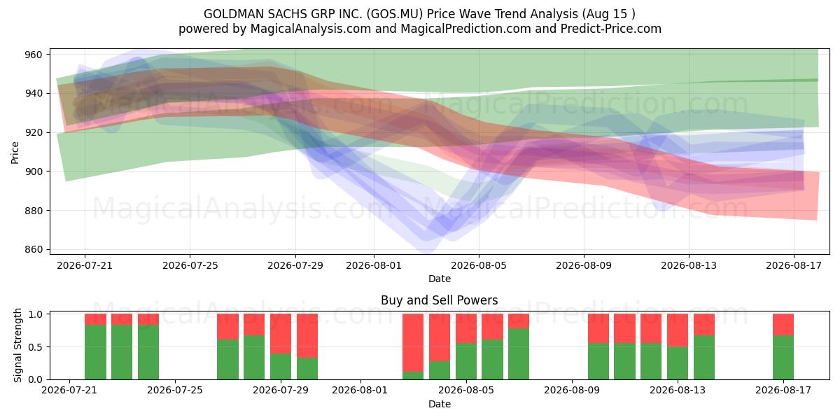  GOLDMAN SACHS GRP INC. (GOS.MU) Support and Resistance area (14 Aug) 