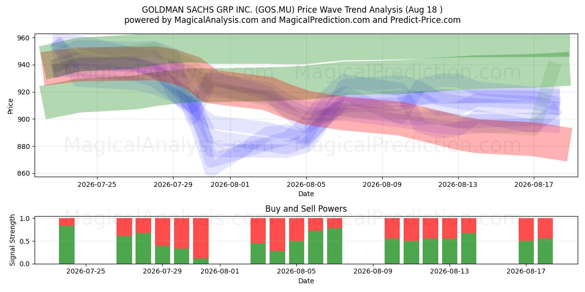  GOLDMAN SACHS GRP INC. (GOS.MU) Support and Resistance area (17 Aug) 