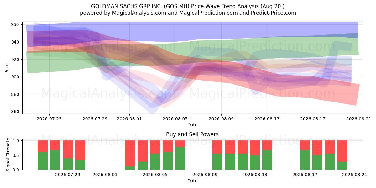  GOLDMAN SACHS GRP INC. (GOS.MU) Support and Resistance area (19 Aug) 