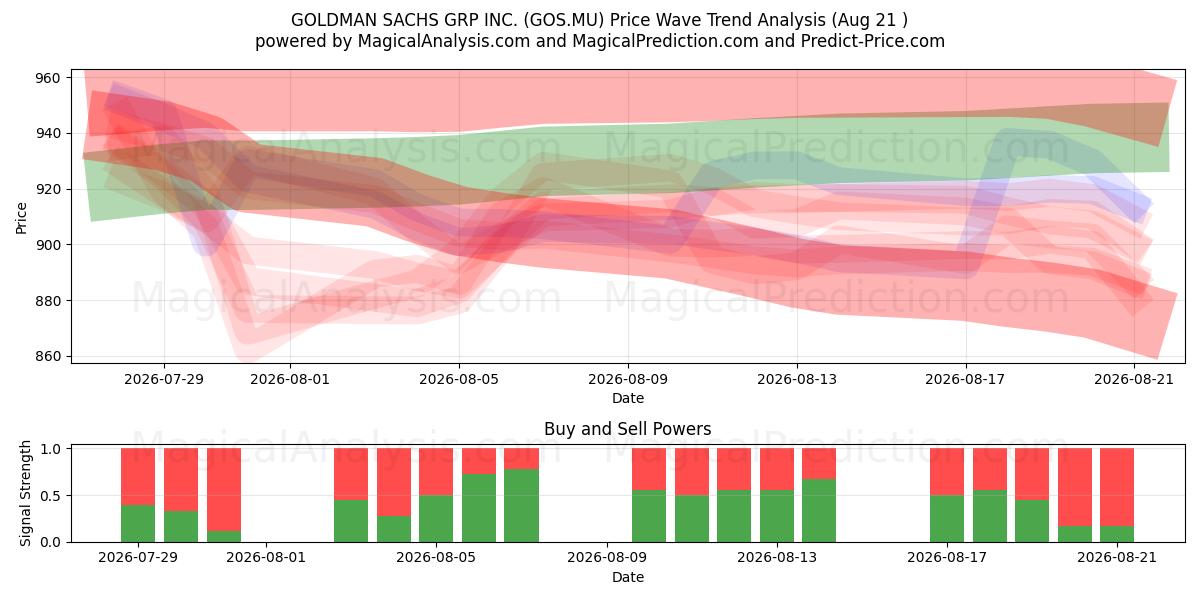 GOLDMAN SACHS GRP INC. (GOS.MU) Support and Resistance area (20 Aug) 
