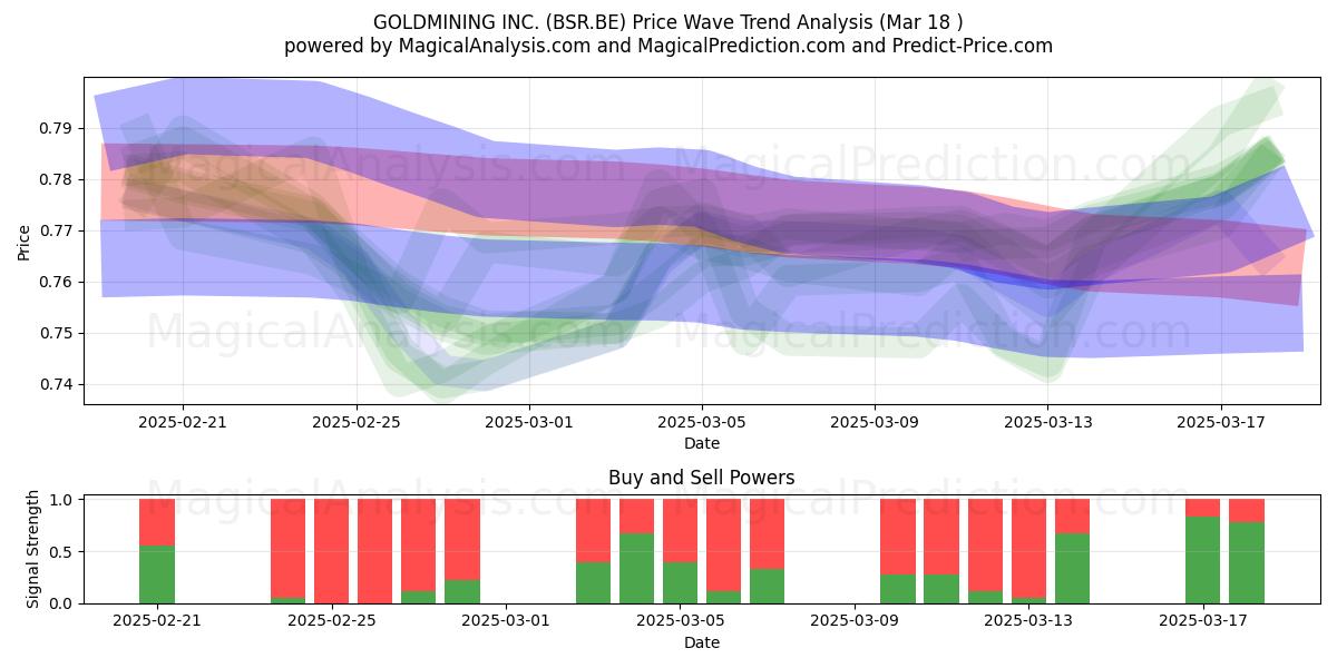  GOLDMINING INC. (BSR.BE) Support and Resistance area (18 Mar) 