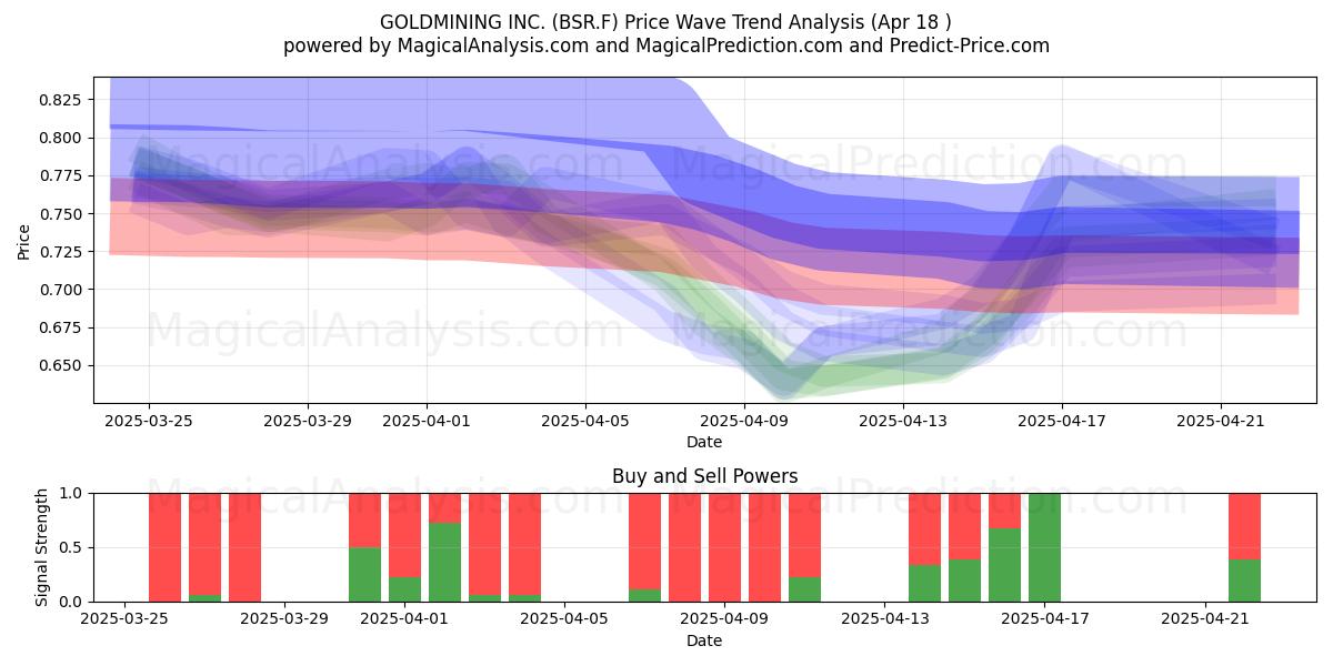 GOLDMINING INC. (BSR.F) Support and Resistance area (18 Apr) 