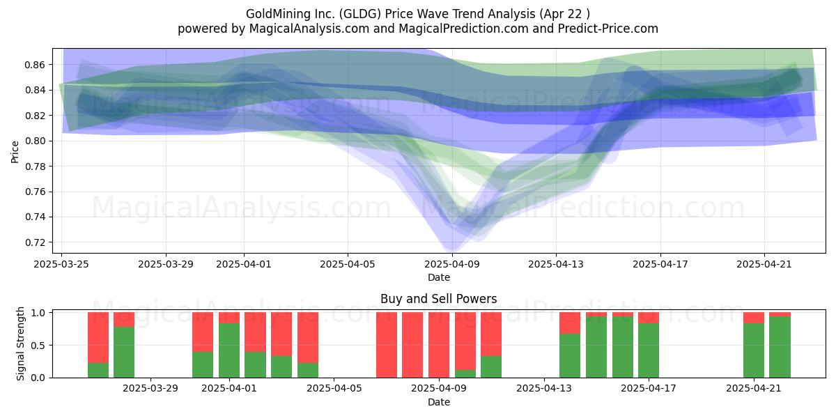  GoldMining Inc. (GLDG) Support and Resistance area (22 Apr) 