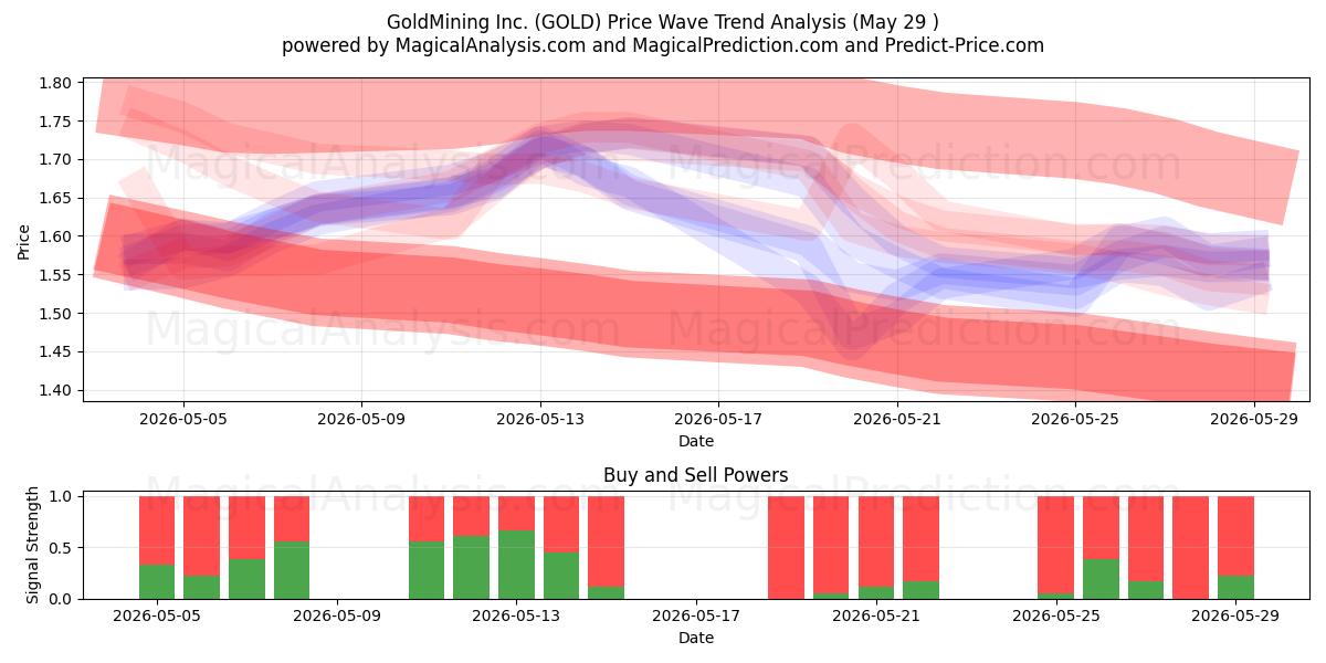  GoldMining Inc. (GOLD) Support and Resistance area (28 May) 