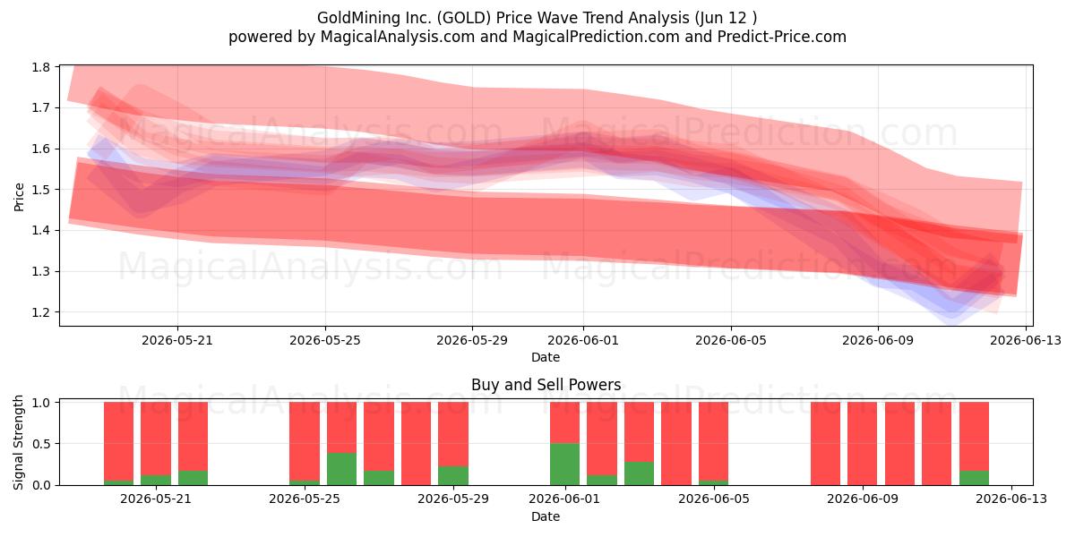  GoldMining Inc. (GOLD) Support and Resistance area (11 Jun) 