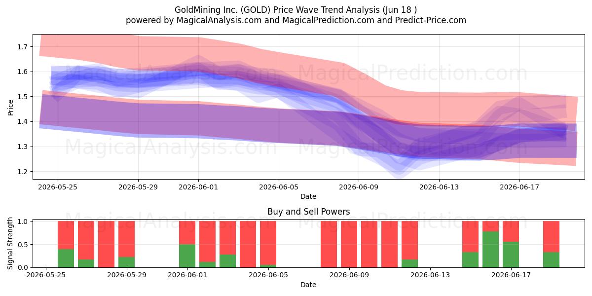  GoldMining Inc. (GOLD) Support and Resistance area (17 Jun) 