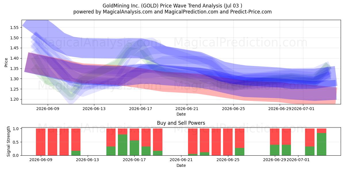  GoldMining Inc. (GOLD) Support and Resistance area (02 Jul) 