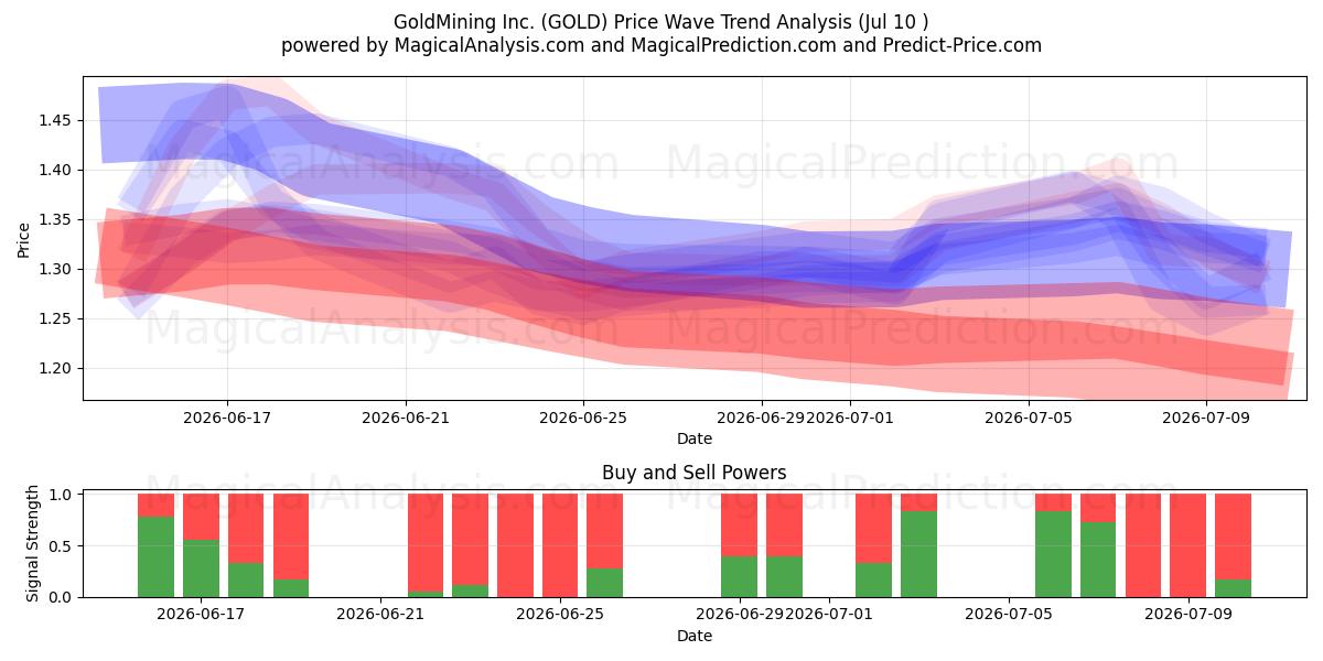  GoldMining Inc. (GOLD) Support and Resistance area (09 Jul) 