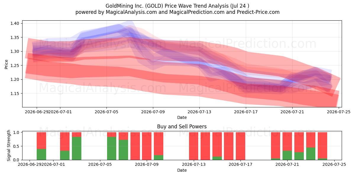  GoldMining Inc. (GOLD) Support and Resistance area (23 Jul) 