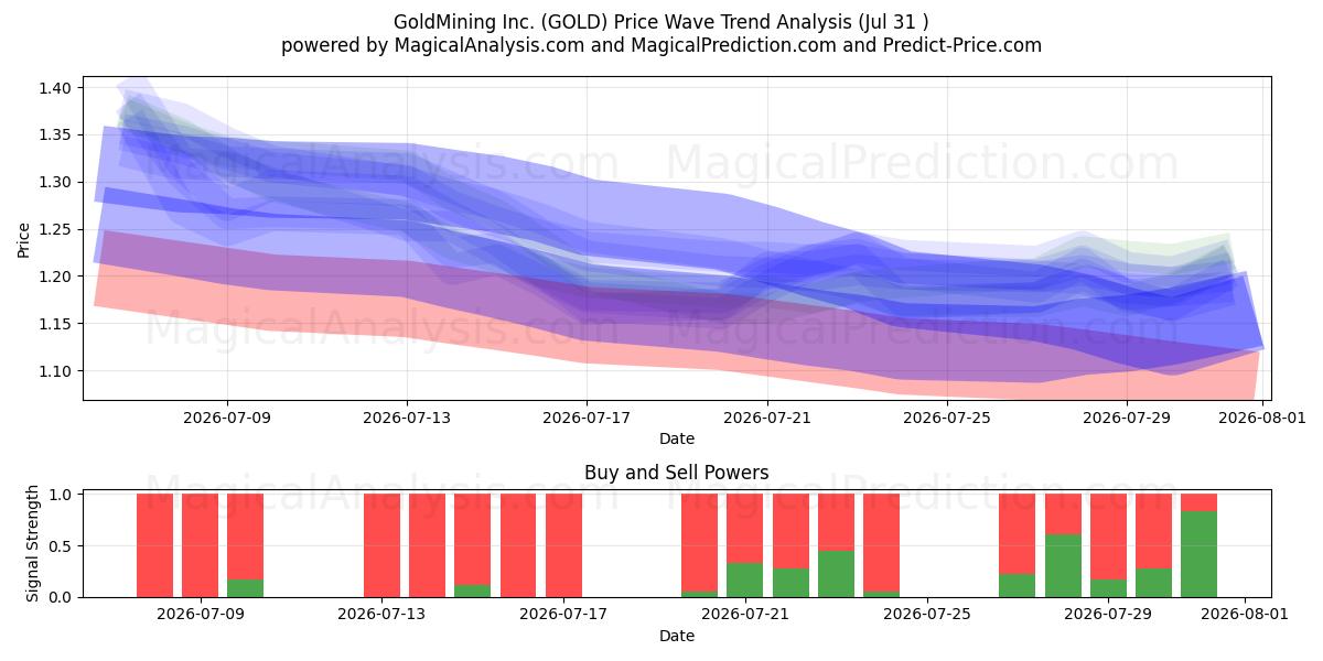  GoldMining Inc. (GOLD) Support and Resistance area (30 Jul) 