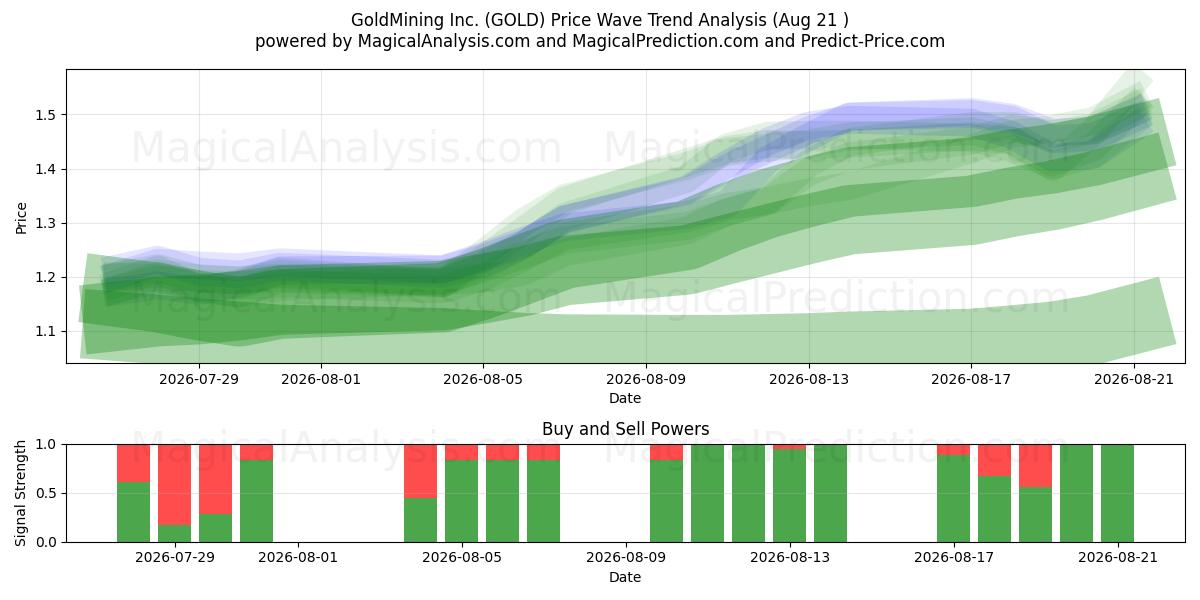  GoldMining Inc. (GOLD) Support and Resistance area (20 Aug) 