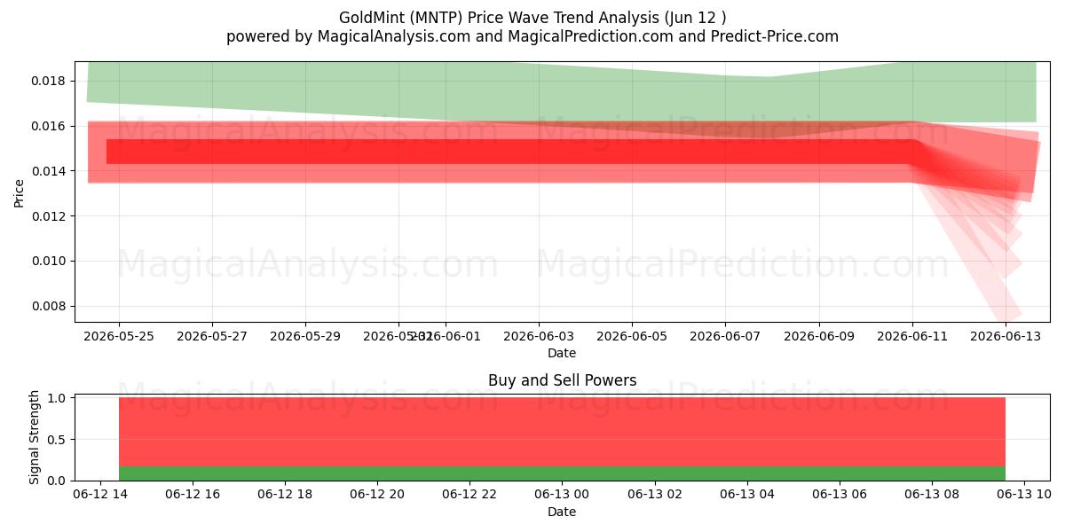  ЗолотоМятный (MNTP) Support and Resistance area (11 Jun) 