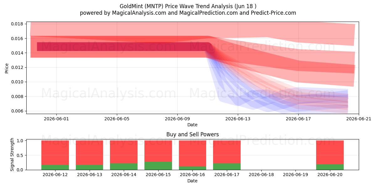 OroMenta (MNTP) Support and Resistance area (17 Jun) 