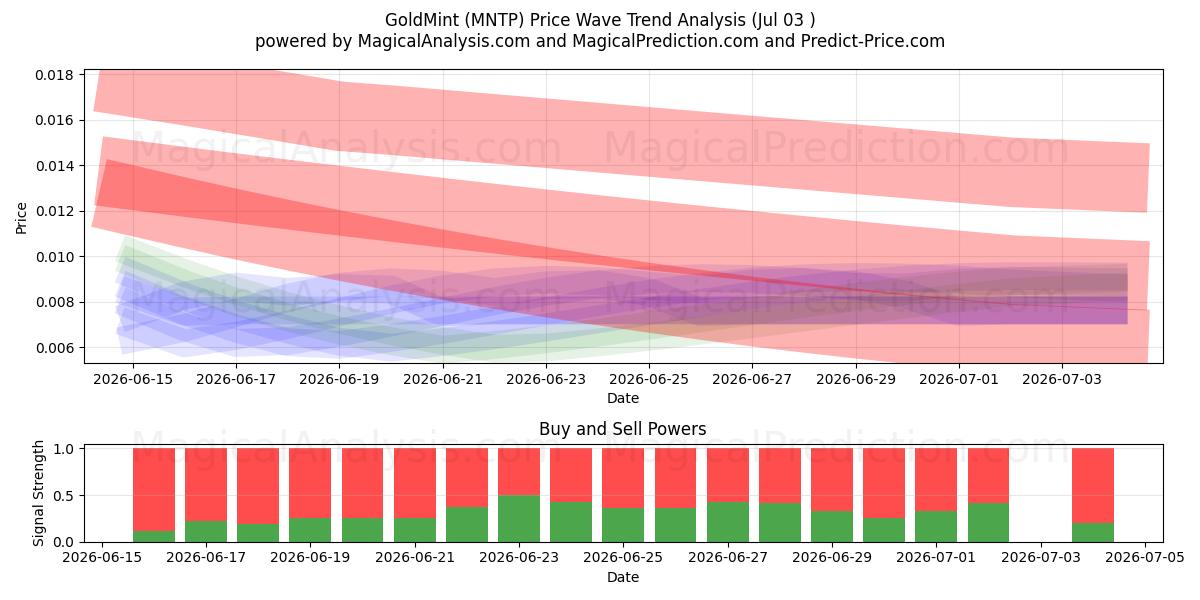  ЗолотоМятный (MNTP) Support and Resistance area (02 Jul) 