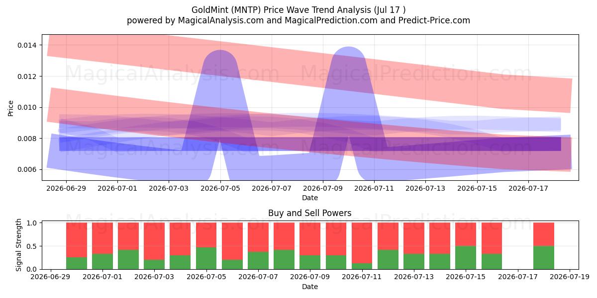  GoudMint (MNTP) Support and Resistance area (16 Jul) 
