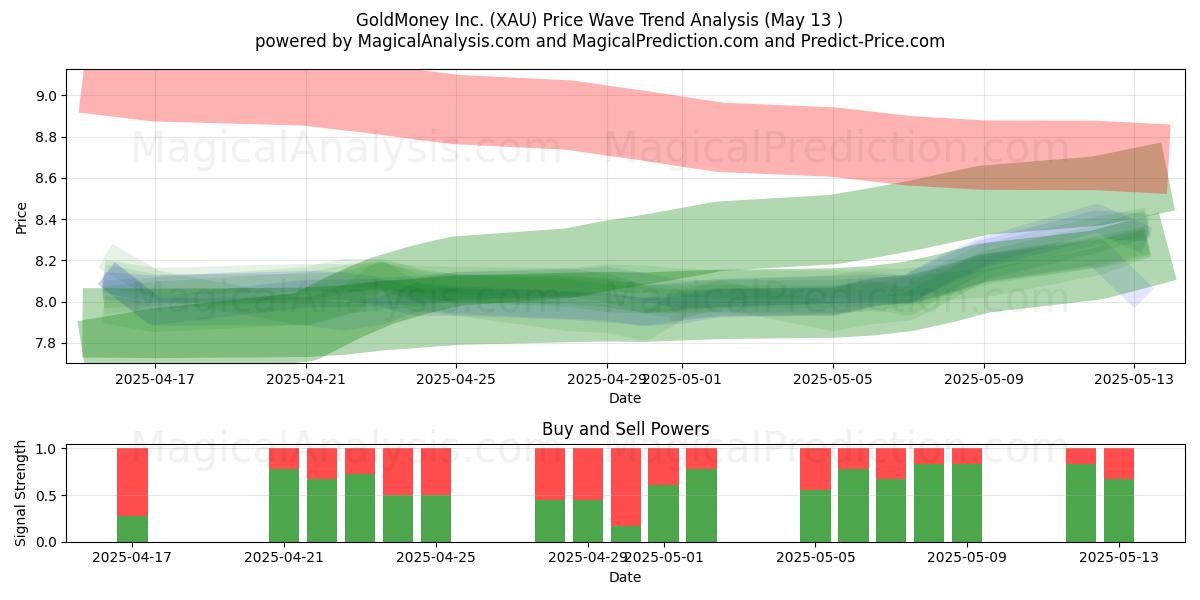  GoldMoney Inc. (XAU) Support and Resistance area (13 May) 
