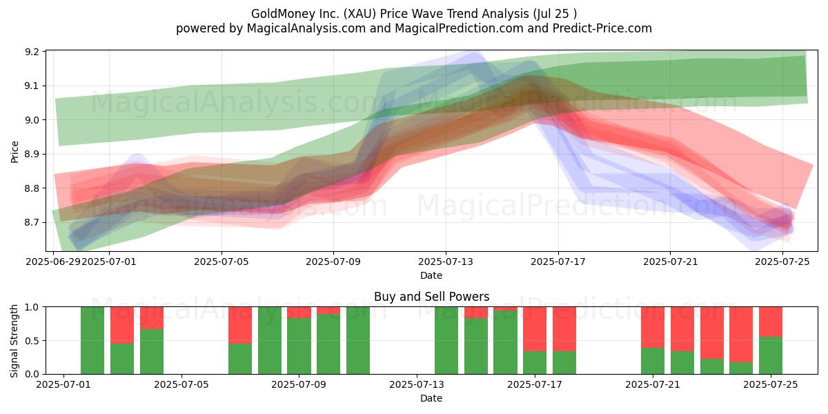  GoldMoney Inc. (XAU) Support and Resistance area (24 Jul) 
