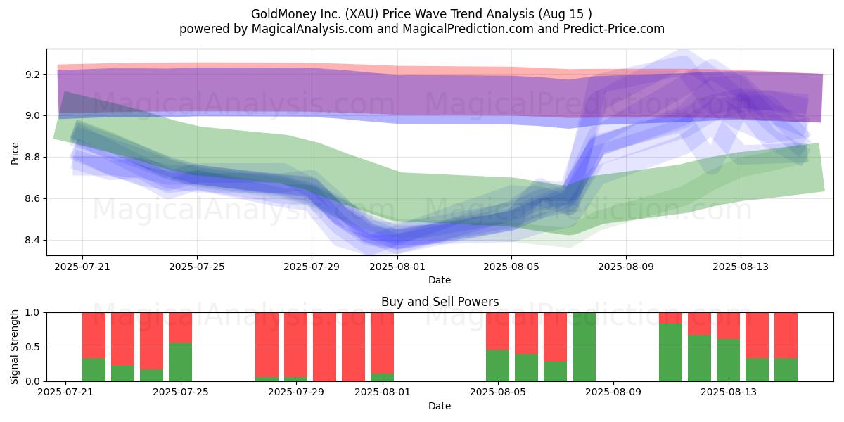  GoldMoney Inc. (XAU) Support and Resistance area (14 Aug) 