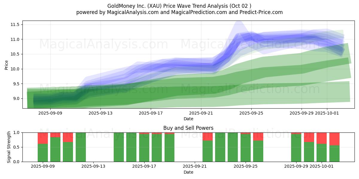  GoldMoney Inc. (XAU) Support and Resistance area (30 Sep) 