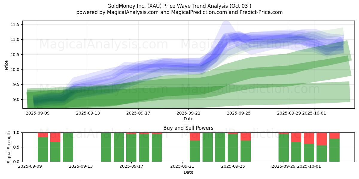  GoldMoney Inc. (XAU) Support and Resistance area (02 Oct) 
