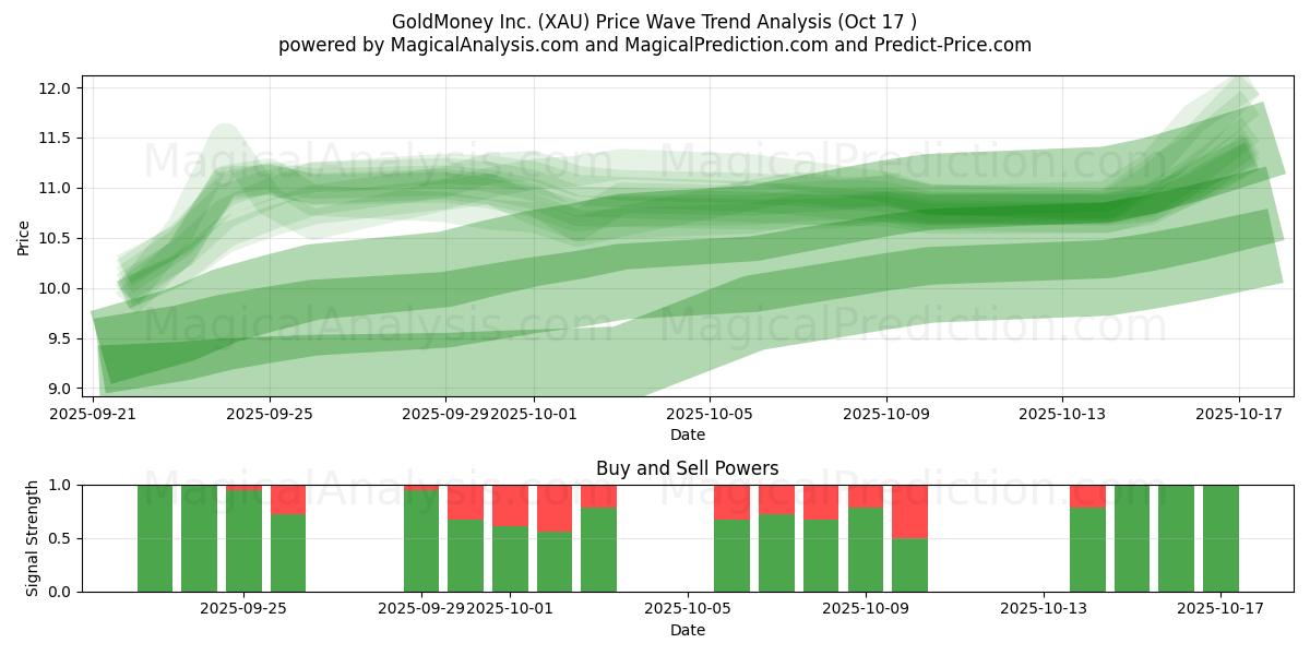  GoldMoney Inc. (XAU) Support and Resistance area (16 Oct) 